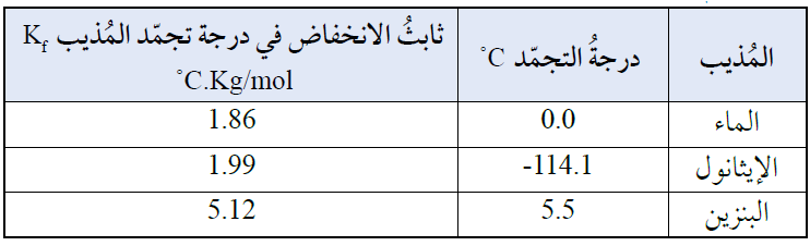 قيم ثابت الانخفاض في درجة تجمد بعض المذيبات